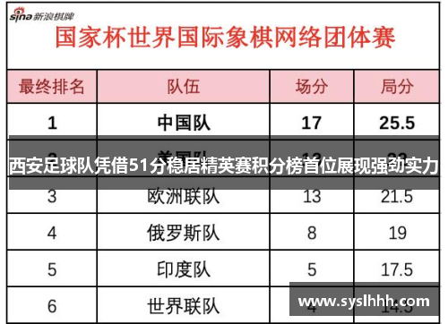 西安足球队凭借51分稳居精英赛积分榜首位展现强劲实力